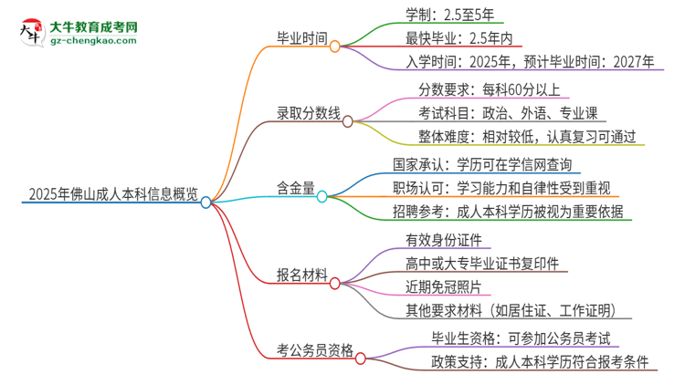 2025年佛山成人本科多久能拿證？思維導(dǎo)圖