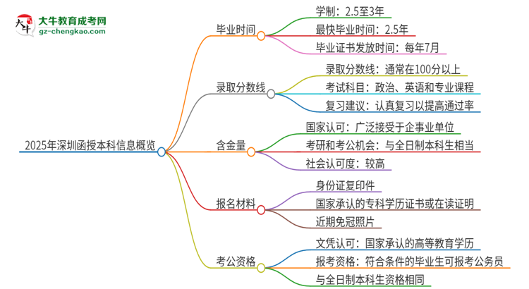 2025年深圳函授本科多久能拿證？思維導(dǎo)圖