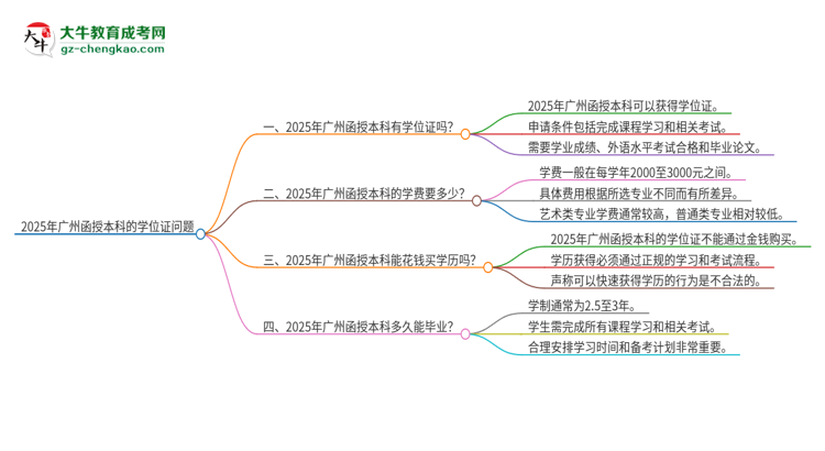 2025年廣州函授本科有學(xué)位嗎？思維導(dǎo)圖