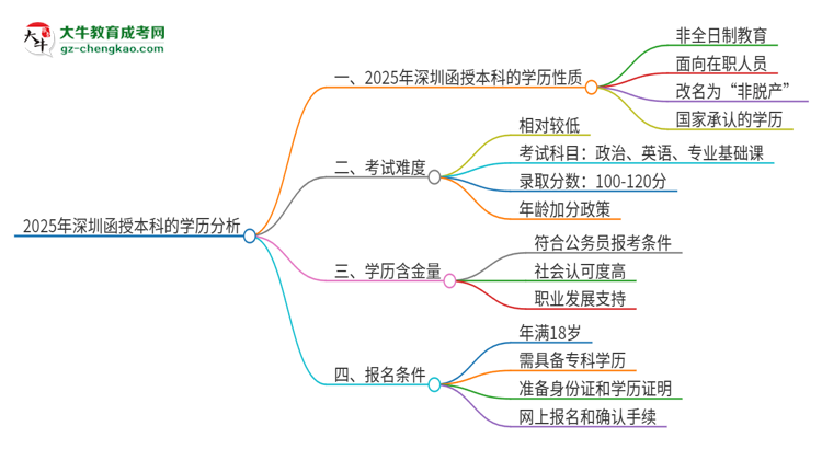 【圖文】2025年深圳函授本科的學歷是全日制的嗎？