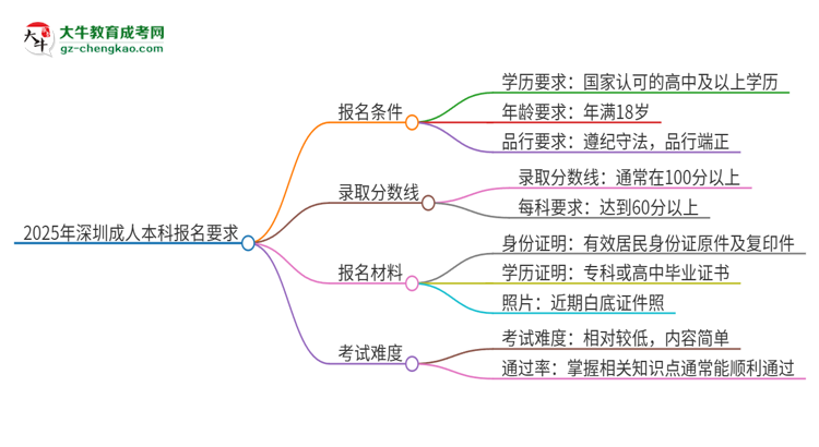 2025年深圳的成人本科報名要求是什么？思維導(dǎo)圖