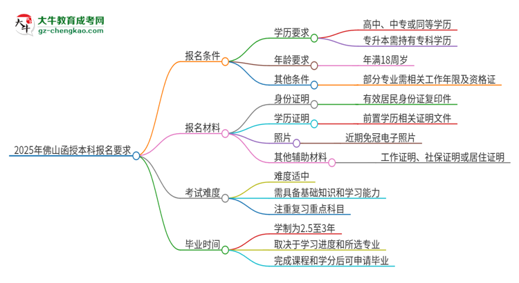 2025年佛山的函授本科報名要求是什么？思維導(dǎo)圖