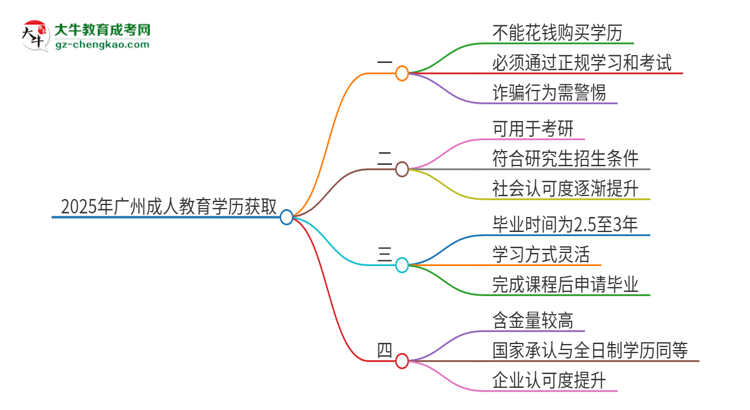 2025年廣州成人教育學(xué)歷能花錢買到嗎？思維導(dǎo)圖