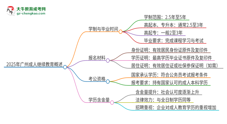 2025年廣州成人繼續(xù)教育多久能拿證？思維導(dǎo)圖