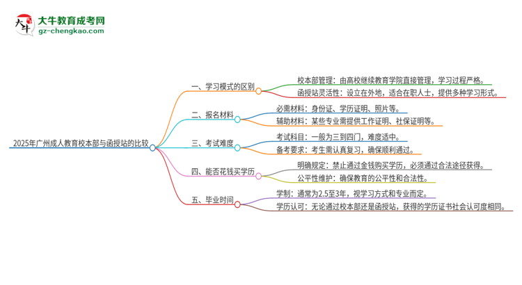 2025年廣州成人教育校本部和函授站一樣嗎？思維導(dǎo)圖