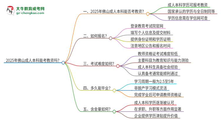 2025年佛山成人本科學歷能考教資嗎？思維導圖