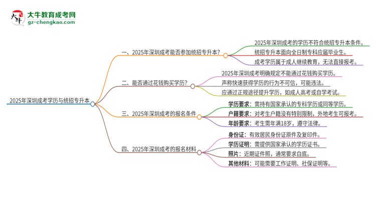 2025年深圳成考學(xué)歷能參加統(tǒng)招專(zhuān)升本嗎？思維導(dǎo)圖