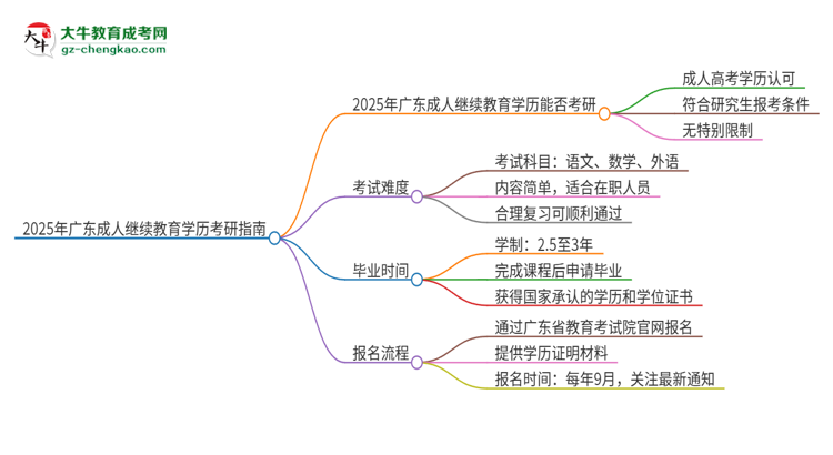 2025年廣東成人繼續(xù)教育學(xué)歷能考研嗎？思維導(dǎo)圖