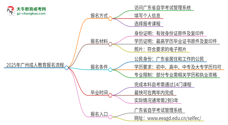 2025年廣州成人教育怎么報(bào)名？報(bào)名流程是？思維導(dǎo)圖