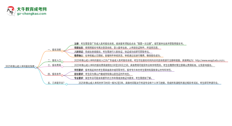 2025年佛山成人本科怎么報(bào)名？報(bào)名流程是？思維導(dǎo)圖