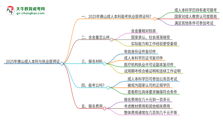 2025年佛山成人本科學(xué)歷也能考執(zhí)業(yè)醫(yī)師證嗎？思維導(dǎo)圖