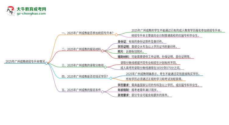 2025年廣州成教學(xué)歷能參加統(tǒng)招專升本嗎？思維導(dǎo)圖