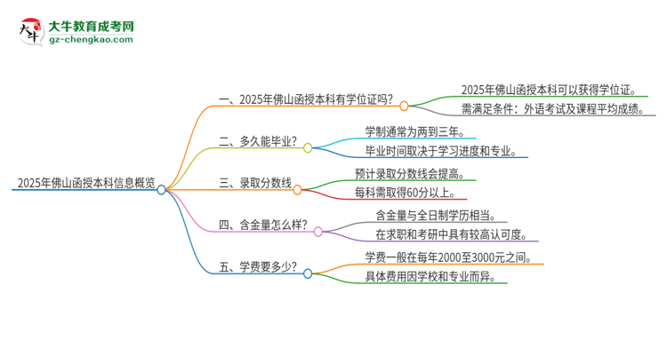 2025年佛山函授本科有學位嗎？思維導圖