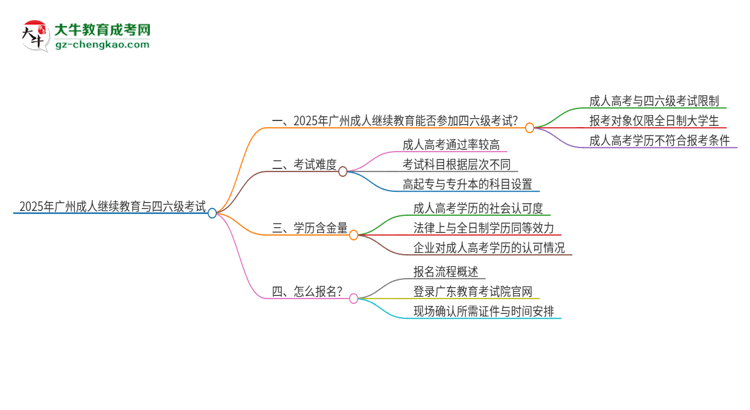 【問答】2025年廣州成人繼續(xù)教育考上了能參加四六級考試嗎？