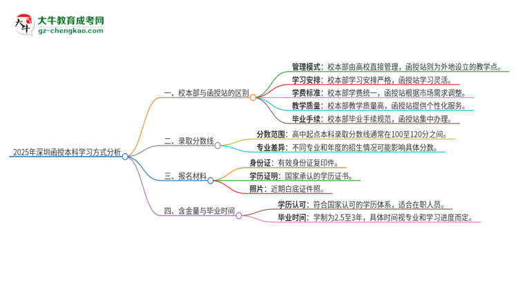 2025年深圳函授本科校本部和函授站一樣嗎？思維導圖