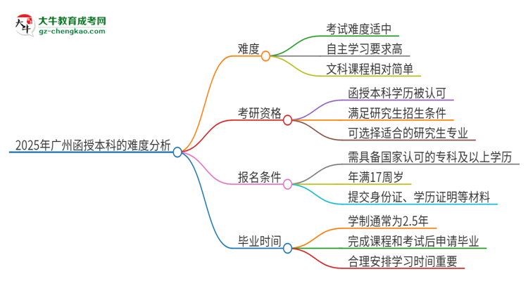 2025年廣州函授本科的難度怎么樣？思維導圖