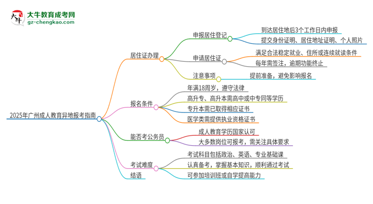 2025年廣州成人教育異地報(bào)考怎么辦理居住證？思維導(dǎo)圖