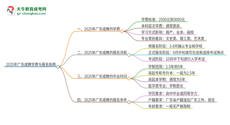 2025年廣東成教學(xué)費(fèi)要多少？思維導(dǎo)圖