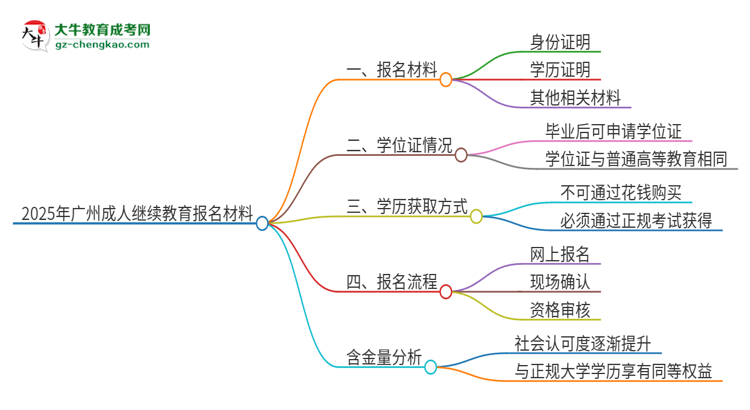 2025年廣州報名成人繼續(xù)教育需要什么材料？思維導(dǎo)圖