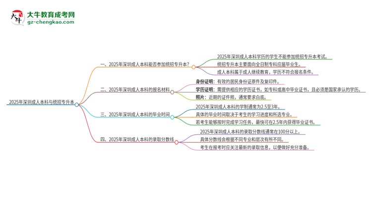 2025年深圳成人本科學(xué)歷能參加統(tǒng)招專升本嗎？思維導(dǎo)圖