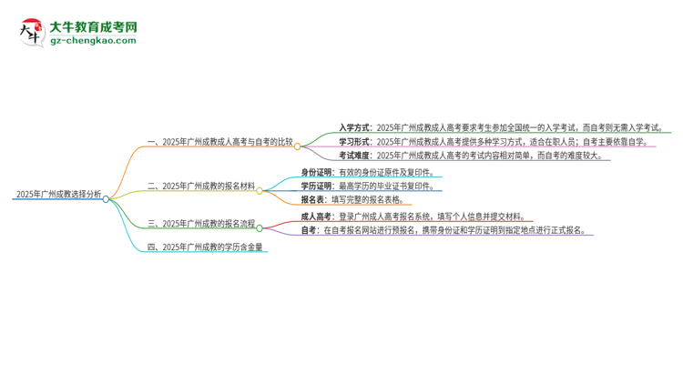 【問答】2025年廣州讀成教好還是自考好？