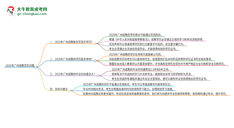 【圖文】2025年廣州成教學(xué)歷能花錢買到嗎？