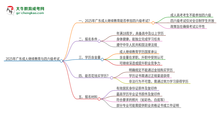 2025年廣東成人繼續(xù)教育考上了能參加四六級考試嗎？思維導(dǎo)圖