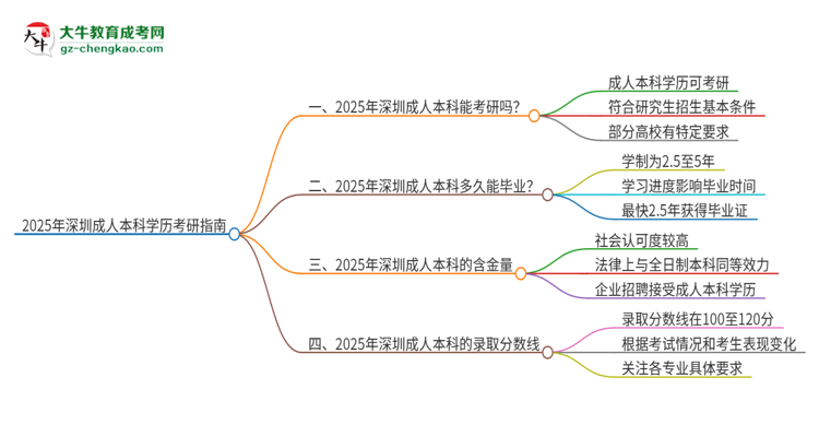 2025年深圳成人本科學(xué)歷能考研嗎？思維導(dǎo)圖