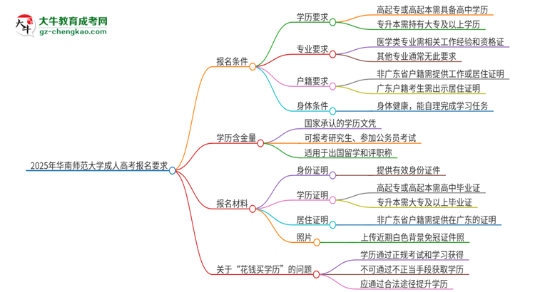 2025年華南師范大學的成人高考報名要求有哪些限制？思維導圖