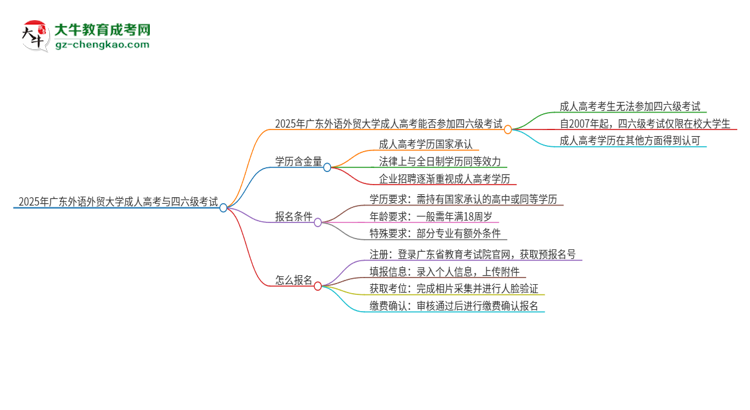 2025年廣東外語外貿(mào)大學(xué)讀成人高考能考四六級(jí)嗎？思維導(dǎo)圖