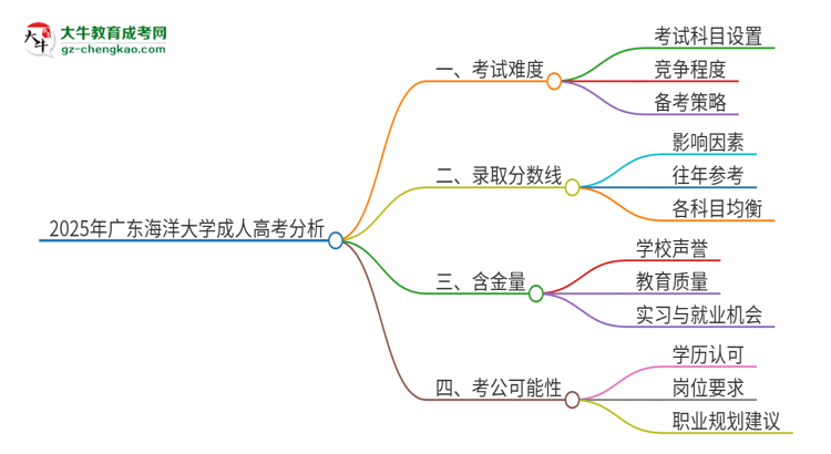 2025年廣東海洋大學成人高考有多難？思維導圖