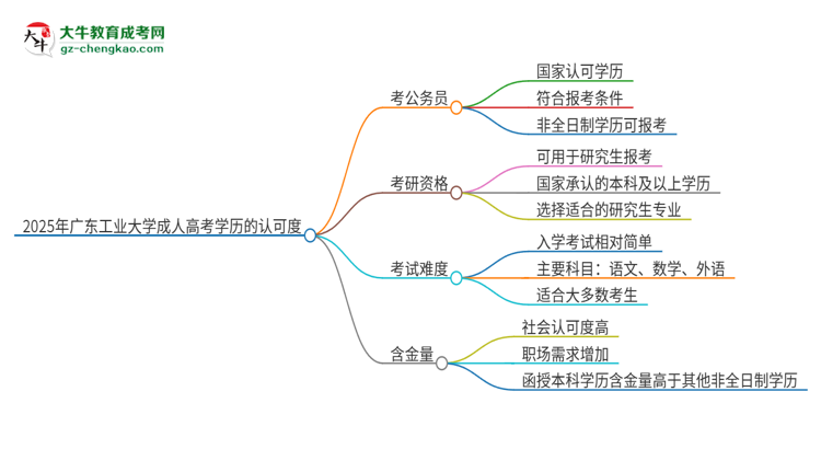 2025年廣東工業(yè)大學成人高考學歷可以考公嗎？思維導圖