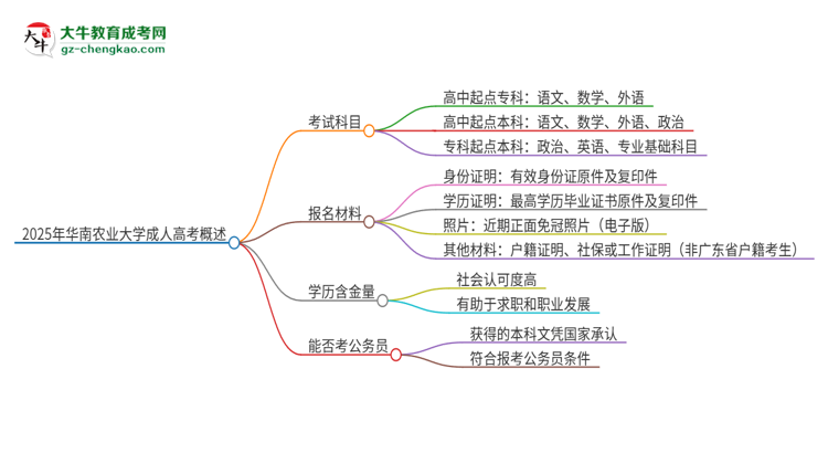 2025年華南農業(yè)大學成人高考入學考試考幾科？思維導圖