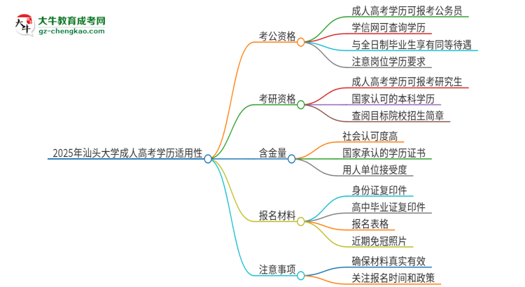 2025年汕頭大學(xué)成人高考學(xué)歷可以考公嗎？思維導(dǎo)圖