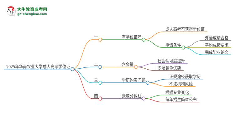 2025年華南農(nóng)業(yè)大學成人高考能拿到學位證嗎？思維導圖