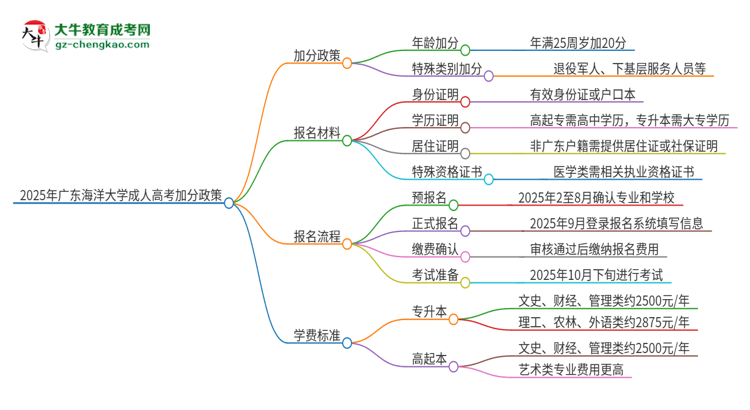 2025年廣東海洋大學(xué)成人高考能加分嗎？加分條件是什么？思維導(dǎo)圖