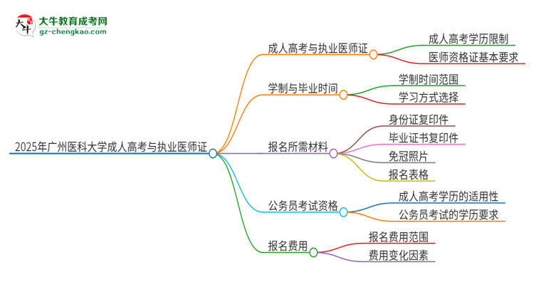 2025年廣州醫(yī)科大學(xué)的成人高考學(xué)歷能報考執(zhí)業(yè)醫(yī)師證嗎？思維導(dǎo)圖