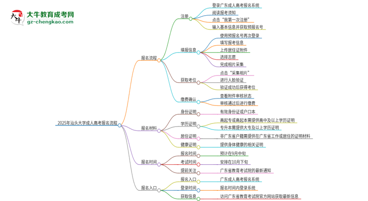 2025年汕頭大學(xué)成人高考報(bào)名流程是什么？思維導(dǎo)圖