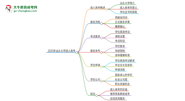 2025年汕頭大學成人高考必須考學位英語嗎？思維導圖