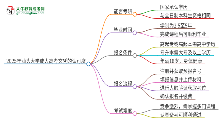 2025年汕頭大學(xué)成人高考文憑能考研嗎？思維導(dǎo)圖