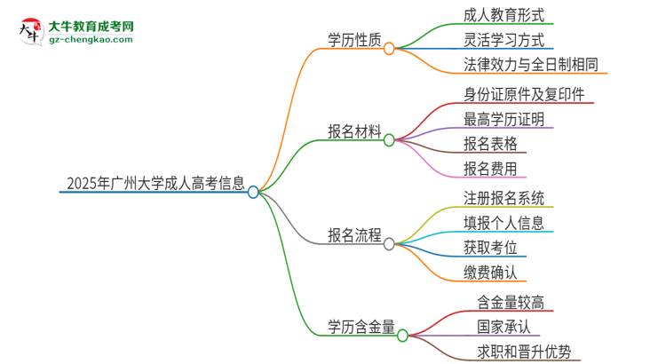 2025年廣州大學(xué)成人高考的是全日制的嗎？思維導(dǎo)圖