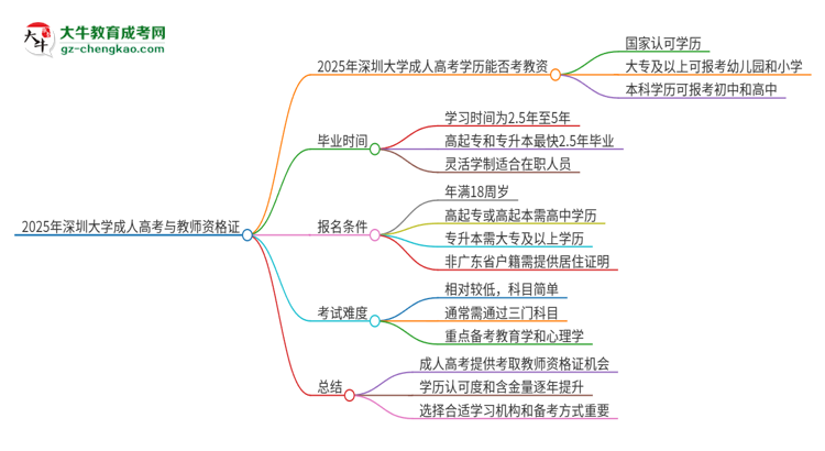 2025年深圳大學(xué)成人高考能考教資嗎？思維導(dǎo)圖