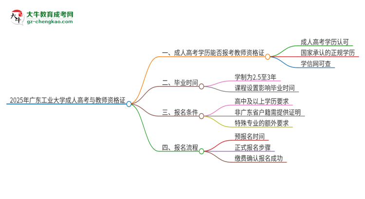 2025年廣東工業(yè)大學(xué)成人高考能考教資嗎？思維導(dǎo)圖