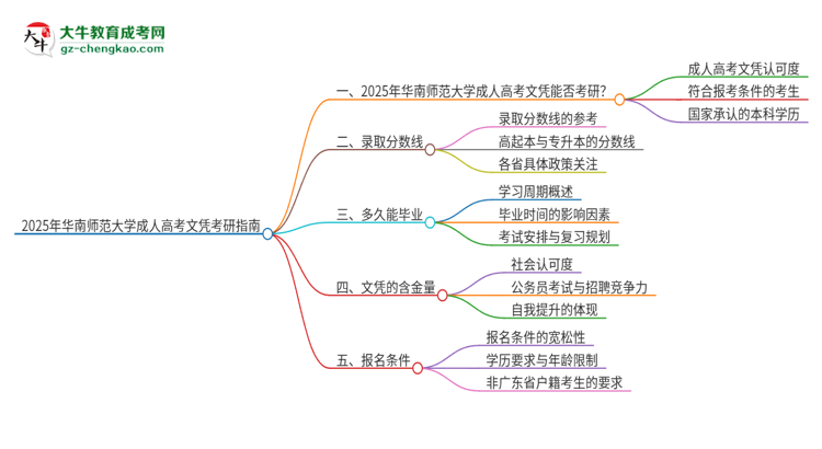 2025年華南師范大學成人高考文憑能考研嗎？思維導(dǎo)圖