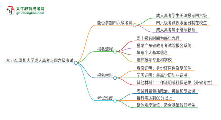 2025年深圳大學(xué)讀成人高考能考四六級(jí)嗎？思維導(dǎo)圖