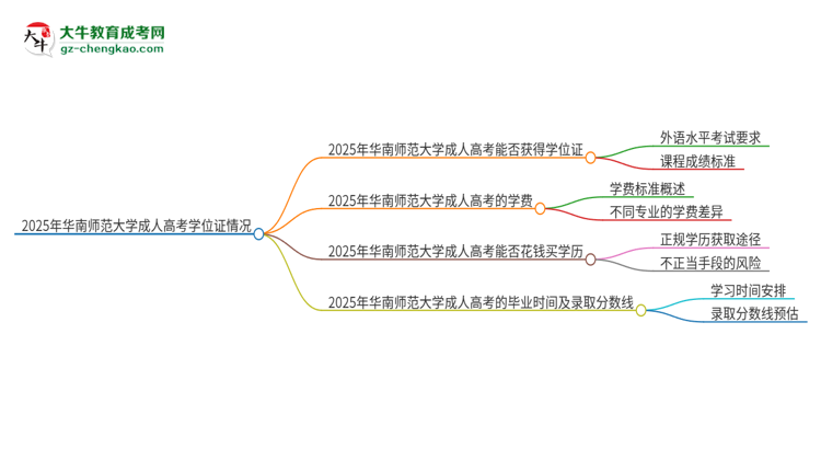 2025年華南師范大學成人高考能拿到學位證嗎？思維導圖