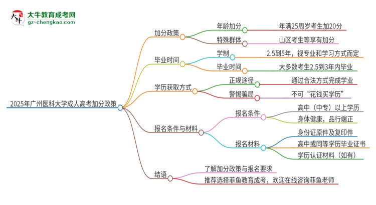 2025年廣州醫(yī)科大學(xué)成人高考能加分嗎？加分條件是什么？思維導(dǎo)圖