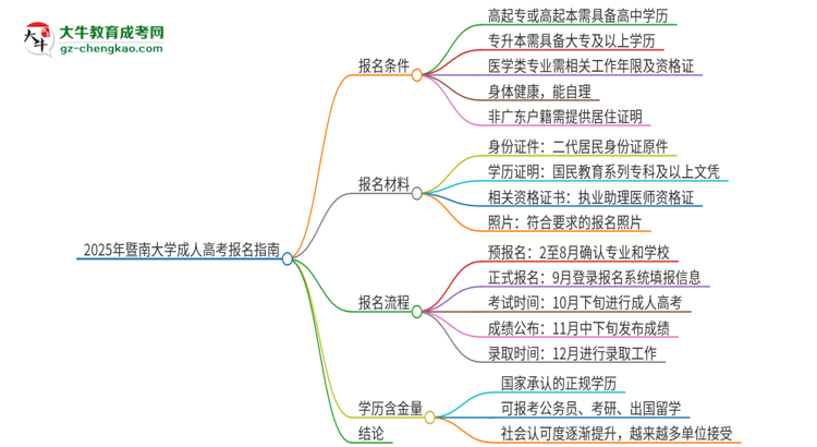 2025年暨南大學(xué)的成人高考學(xué)歷能報(bào)考執(zhí)業(yè)醫(yī)師證嗎？思維導(dǎo)圖