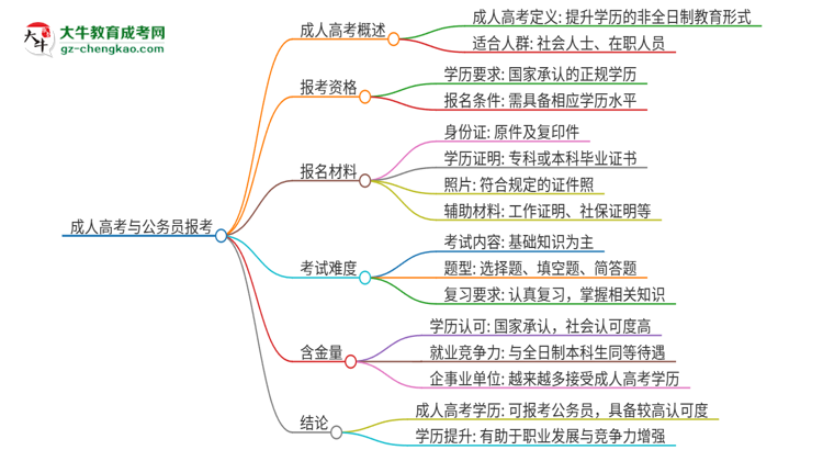 2025年華南師范大學(xué)成人高考學(xué)歷可以考公嗎？思維導(dǎo)圖