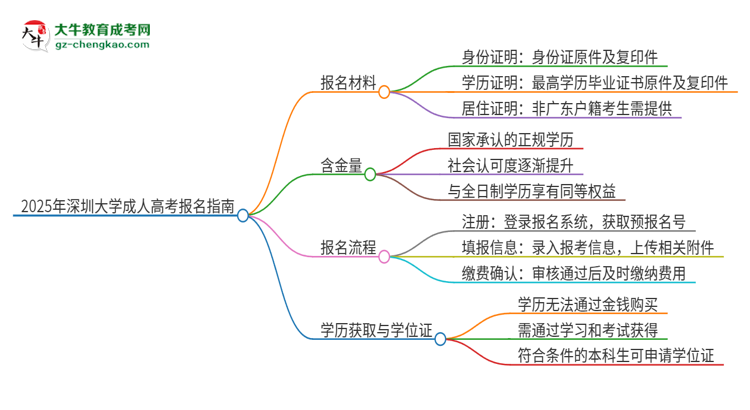 2025年深圳大學(xué)成人高考報(bào)名需要的材料是什么思維導(dǎo)圖